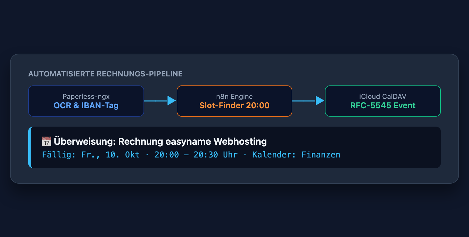 Detailausschnitt: Paperless zu CalDAV Rechnungsbuchung
